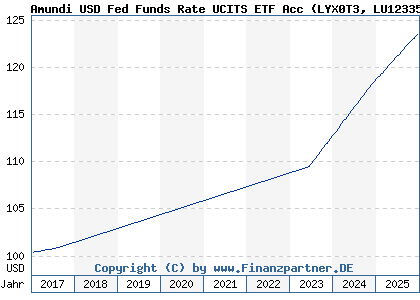 Chart: Amundi USD Fed Funds Rate UCITS ETF Acc (LYX0T3 LU1233598447)