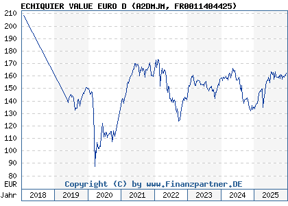 Chart: Echiquier Value D (A2DMJM FR0011404425)