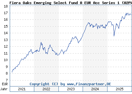 Chart: Fiera Oaks Emerging Select Fund A EUR Acc Series 1 (A2PWGG IE00BKTNQ673)