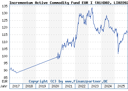Chart: Incrementum Active Commodity Fund EUR I (A1XD02 LI0226274285)