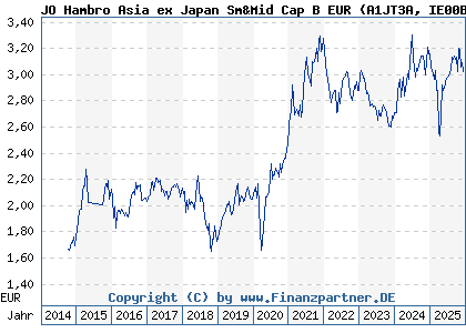 Chart: JO Hambro Asia ex Japan Sm&Mid Cap B EUR (A1JT3A IE00B6R5HM01)