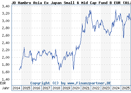 Chart: JO Hambro Asia ex Japan Sm&Mid Cap B EUR (A1JT3A IE00B6R5HM01)