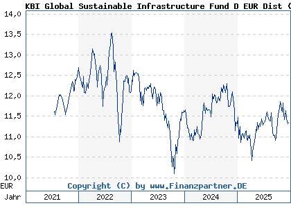 Chart: KBI Global Sustainable Infrastructure Fund D EUR Dist (A2PYH9 IE00BKKFT854)