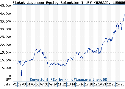 Chart: Pictet Japanese Equity Selection I JPY (926225 LU0080998981)