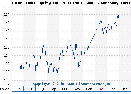 Chart: THEAM QUANT Equity EUROPE CLIMATE CARE C Currency (A2PG6B FR0013397726)