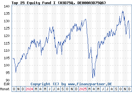 Chart: Top 25 Equity Fund I (A3D75Q DE000A3D75Q6)