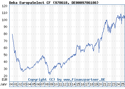Chart: Deka EuropaSelect CF (978618 DE0009786186)