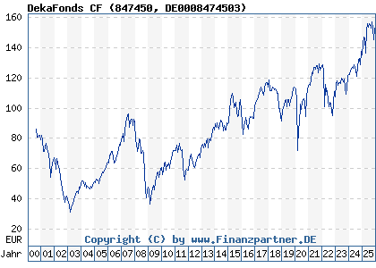 Chart: DekaFonds CF (847450 DE0008474503)