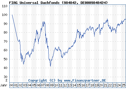 Chart: FIAG Universal Dachfonds (984842 DE0009848424)