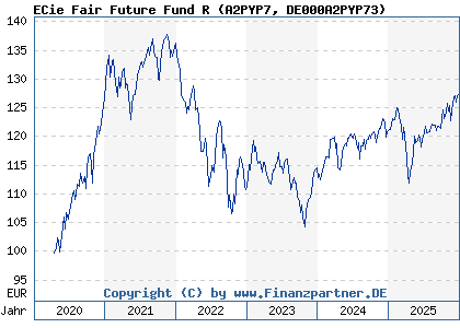 Chart: ECie Fair Future Fund R (A2PYP7 DE000A2PYP73)