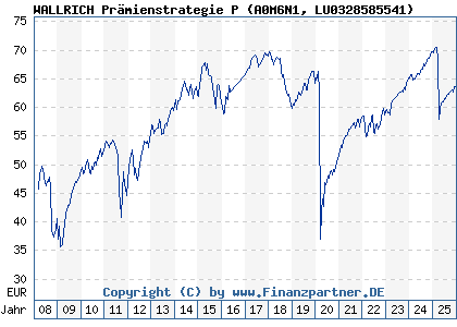 Chart: Wallrich Pr&auml;mienstrategie P (A0M6N1 LU0328585541)