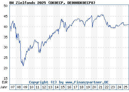Chart: BW Zielfonds 2025 (DK0ECP DE000DK0ECP8)