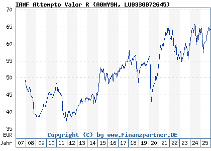 Chart: IAMF Attempto Valor A (A0MY9H LU0330072645)