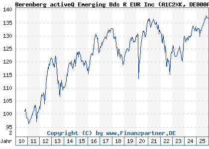 Chart: Berenberg activeQ Emerging Bds R EUR Inc (A1C2XK DE000A1C2XK8)