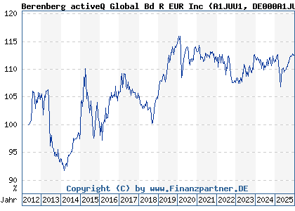 Chart: Berenberg activeQ Global Bd R EUR Inc (A1JUU1 DE000A1JUU12)