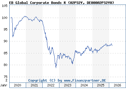 Chart: EB Global Corporate Bond Fund R (A2PS2Y DE000A2PS2Y0)