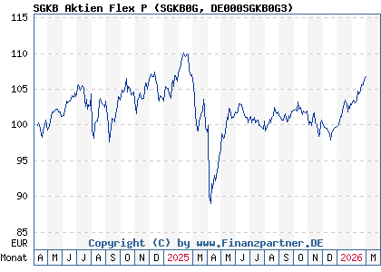 Chart: SGKB Aktien Flex P (SGKB0G DE000SGKB0G3)