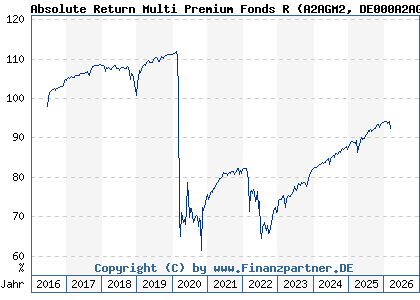 Chart: Absolute Return Multi Premium Fonds R (A2AGM2 DE000A2AGM26)