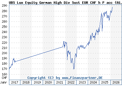 Chart: UBS Lux Equity German High Div Sust EUR CHF h P acc (A1JWYT LU0775053266)