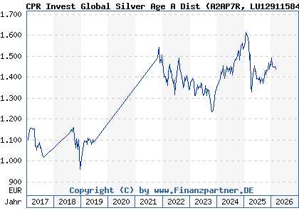 Chart: CPR Invest Global Silver Age A Dist (A2AP7R LU1291158407)