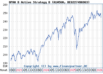 Chart: DPAM B Active Strategy B (A1W5UM BE6227496963)