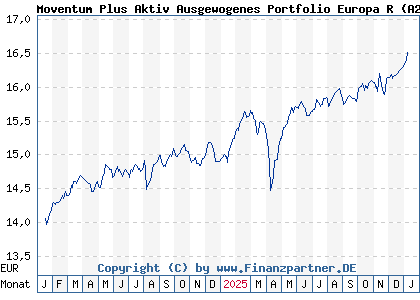 Chart: Moventum Plus Aktiv Ausgewogenes Portfolio Europa R (A2P9EN LU2200142078)