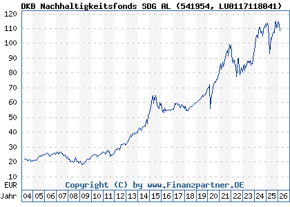Chart: DKB Nachhaltigkeitsfonds SDG AL (541954 LU0117118041)