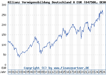 Chart: Allianz Verm&ouml;gensbildung Deutschland A EUR (847506 DE0008475062)