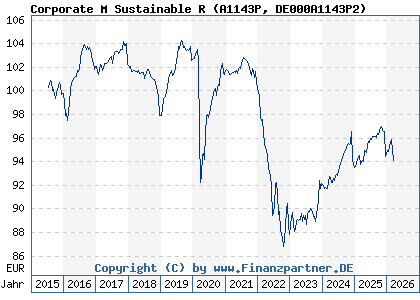 Chart: Corporate M Sustainable R (A1143P DE000A1143P2)