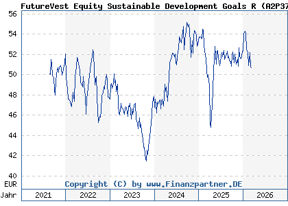 Chart: FutureVest Equity Sustainable Development Goals R (A2P37T DE000A2P37T6)