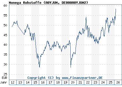 Chart: Monega Rohstoffe (A0YJUM DE000A0YJUM2)
