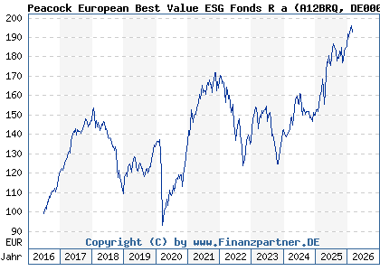 Chart: Peacock European Best Value ESG Fonds R a (A12BRQ DE000A12BRQ8)