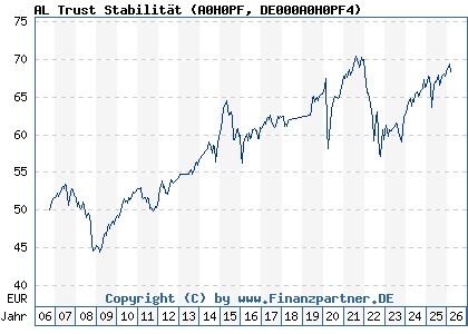 Chart: AL Trust Stabilit&auml;t (A0H0PF DE000A0H0PF4)