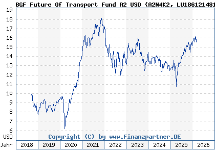 Chart: BGF Future Of Transport Fund A2 USD (A2N4K2 LU1861214812)