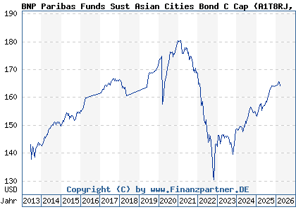 Chart: BNP Paribas Funds Sust Asian Cities Bond C Cap (A1T8RJ LU0823379622)