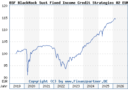 Chart: BSF BlackRock Sust Fixed Income Credit Strategies A2 EUR (A2PF5F LU1965316372)
