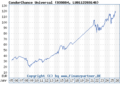 Chart: CondorChance Universal (939884 LU0112269146)