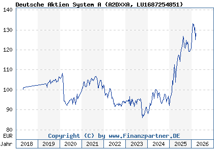 Chart: Deutsche Aktien System A (A2DXXA LU1687254851)