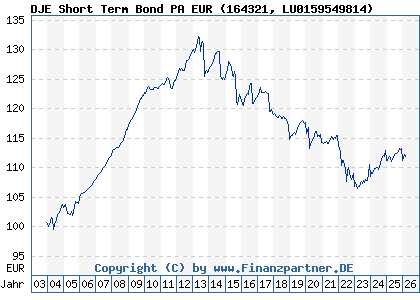 Chart: DJE Short Term Bond PA EUR (164321 LU0159549814)