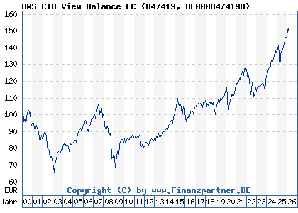Chart: DWS CIO View Balance LC (847419 DE0008474198)