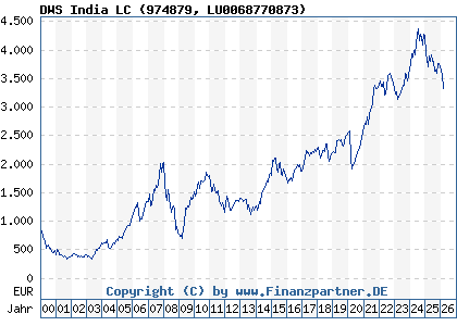 Chart: DWS India LC (974879 LU0068770873)