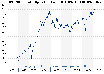 Chart: DWS ESG Climate Opportunities LD (DWS2XF LU1863261647)