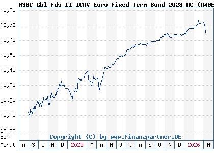 Chart: HSBC Gbl Fds II ICAV Euro Fixed Term Bond 2028 AC (A40E6C IE000NFVI2I0)