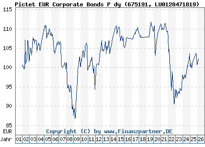 Chart: Pictet EUR Corporate Bonds P dy (675191 LU0128471819)