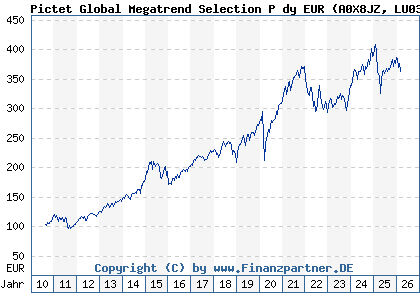 Chart: Pictet Global Megatrend Selection P dy EUR (A0X8JZ LU0386885296)
