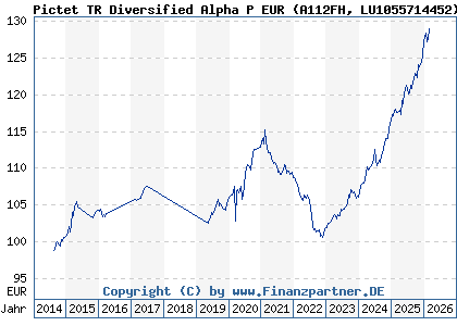 Chart: Pictet TR Diversified Alpha P EUR (A112FH LU1055714452)