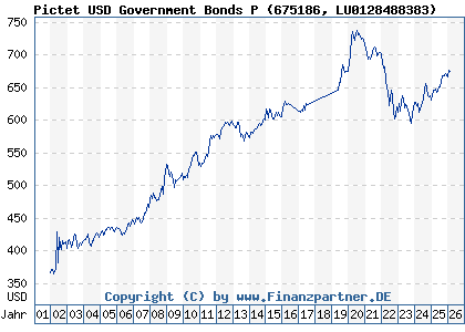 Chart: Pictet USD Government Bonds P (675186 LU0128488383)