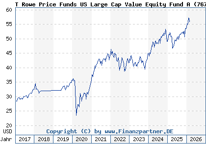 Chart: T Rowe Price Funds US Large Cap Value Equity Fund A (767378 LU0133099654)
