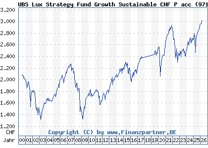 Chart: UBS Lux Strategy Fund Growth Sustainable CHF P acc (971996 LU0033034892)