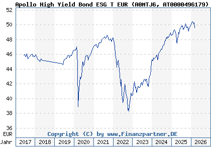 Chart: Apollo High Yield Bond ESG T EUR (A0MTJ6 AT0000496179)